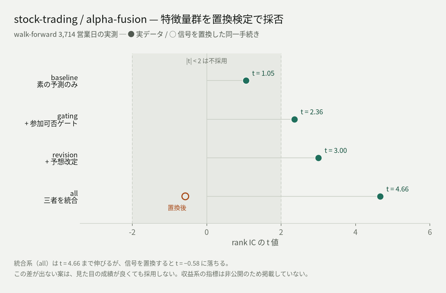 stock-tradingの置換検定結果。baseline、gating、revision、allのrank ICのt値と、allの信号を置換した結果を比較し、置換後だけが採用基準を下回っている。