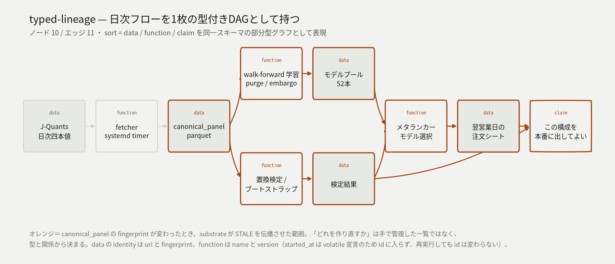 typed-lineageで表現した日次フローのDAG。J-Quantsの日次四本値から取得、canonical panel、学習と検定、モデル選択、翌営業日の注文シート、本番昇格の根拠までを10ノード11エッジで接続している。